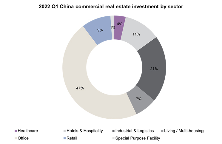 China commercial investment