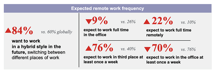 Expectation remote work frequency Graph
