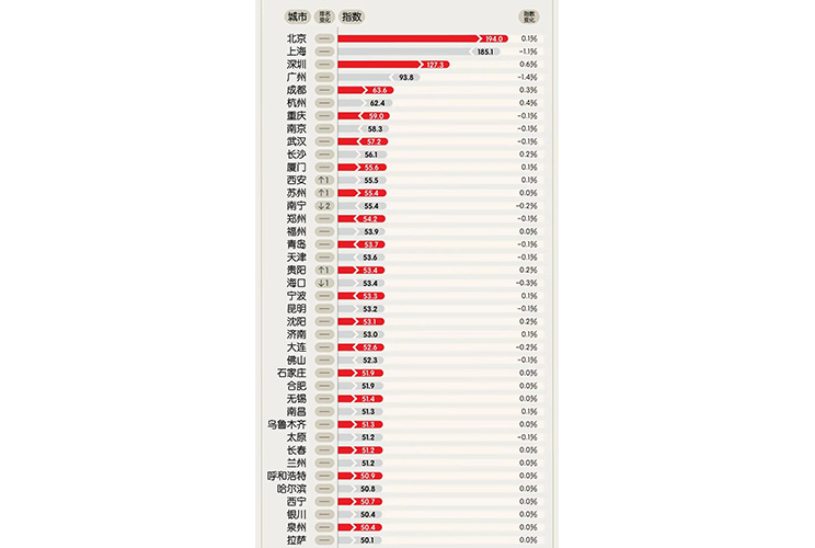 data chart