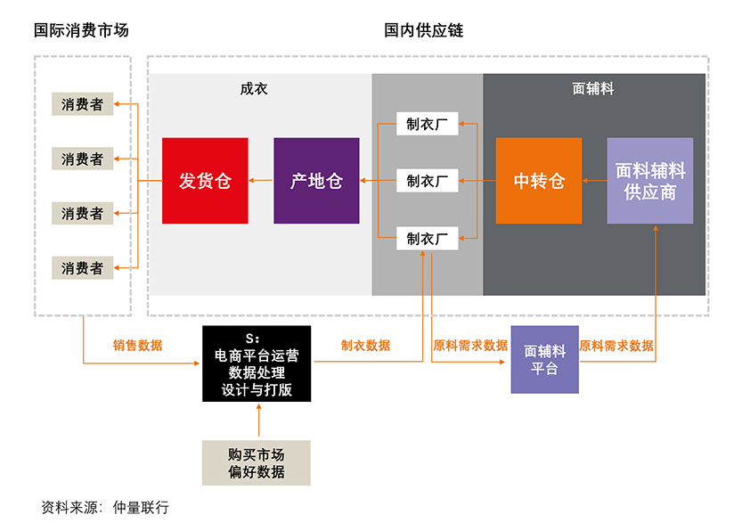 Take S as an example to illustrate the real-time retail supply chain of the apparel industry