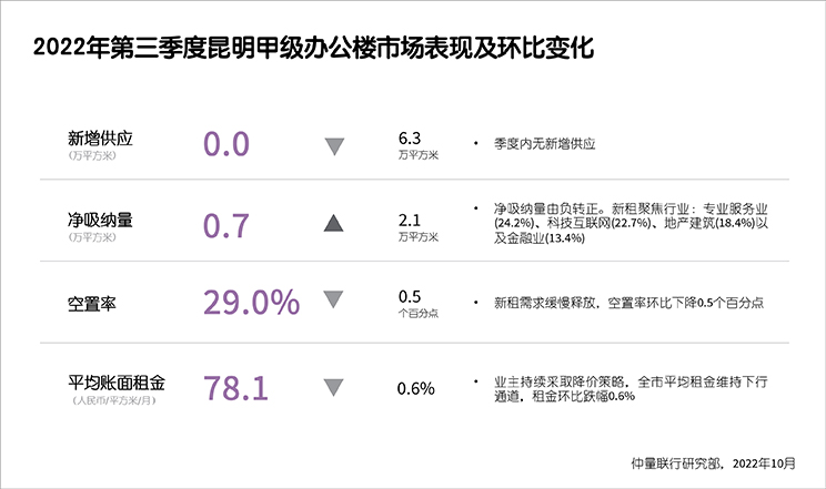 Graph of grade a office market