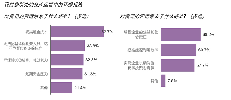 Graph of ESG-related practices