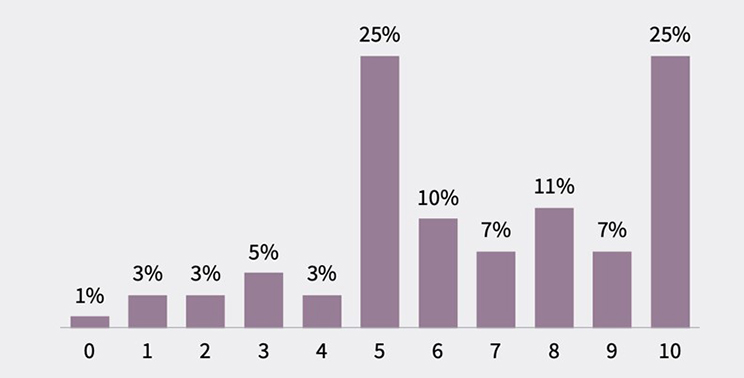 Graph of ESG-related measures of logistics real estate