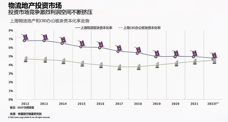 Graph of development of the e-commerce industry