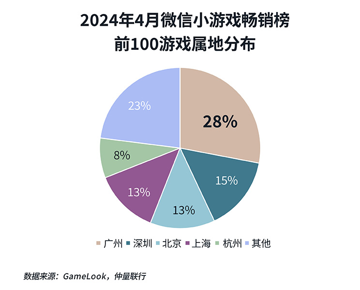 广州逐浪游戏产业，点亮新生办公空间需求