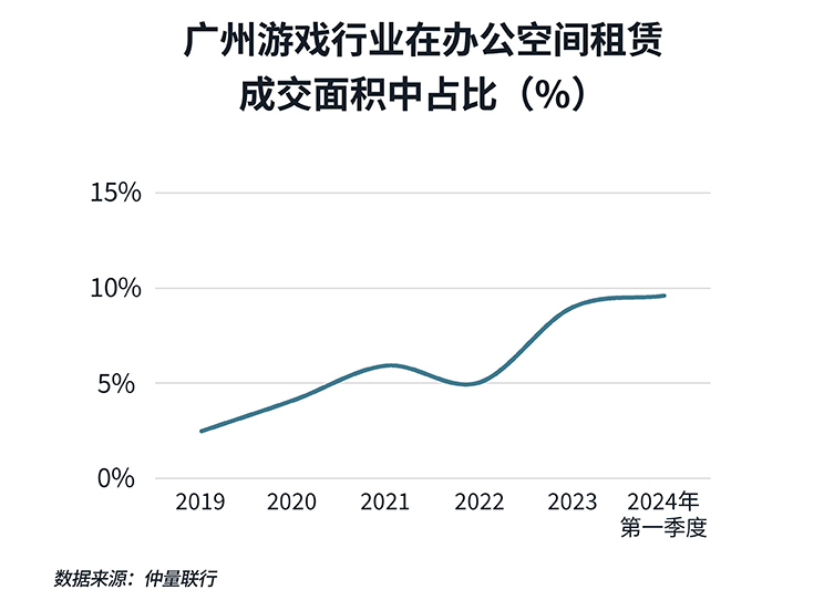 广州逐浪游戏产业，点亮新生办公空间需求