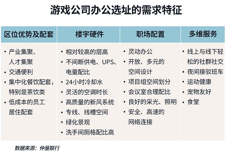 广州逐浪游戏产业，点亮新生办公空间需求