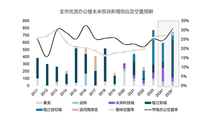 杭州全市优质办公楼未来板块新增供应及空置预期