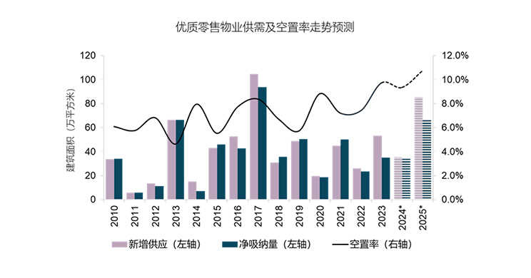 杭州优质零售物业供需及空置率走势预测