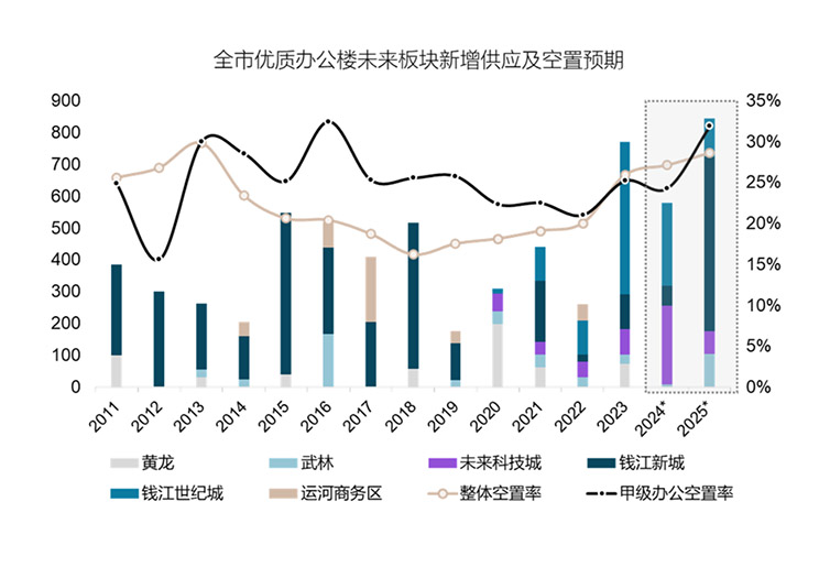 杭州全市优质办公楼未来板块新增供应及空置预期