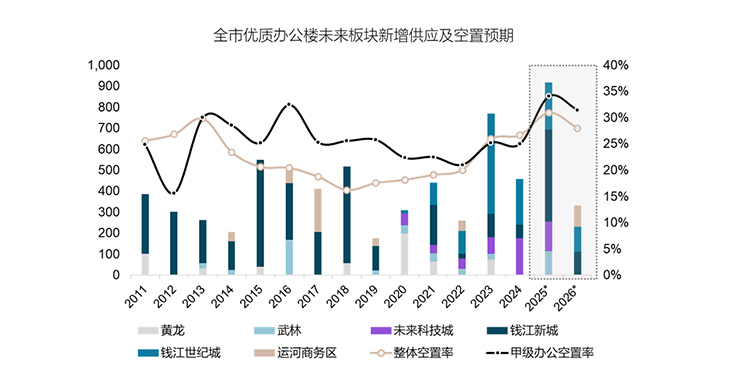 杭州全市优质办公楼未来板块新增供应及空置预期