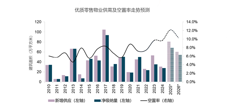 杭州优质零售物业供需及空置率走势预测