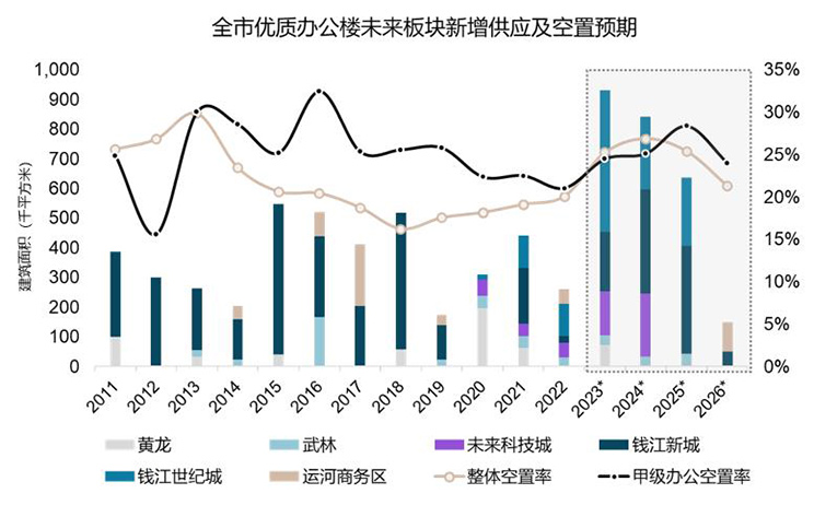 hangzhou market bar graph chart