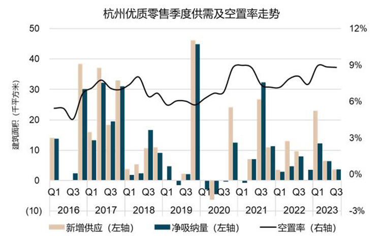 hangzhou market bar graph chart
