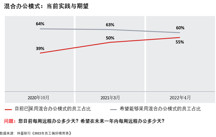 Hybrid work Graph