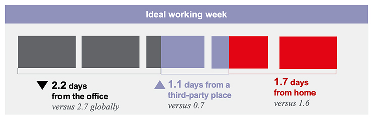 Ideal working week Graph