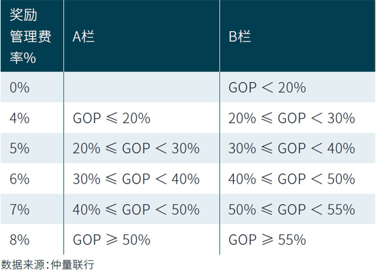 奖励管理费率