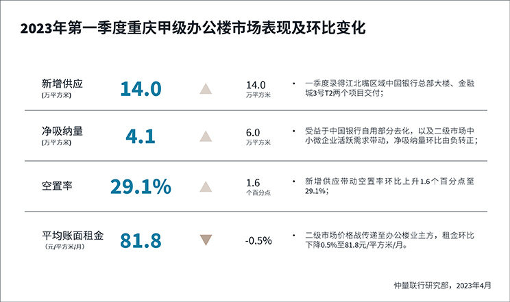 “满天星”催生重庆科技互联网办公需求，消费市场温和复苏