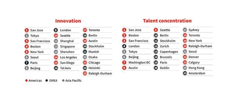 Innovation and talent concentration data