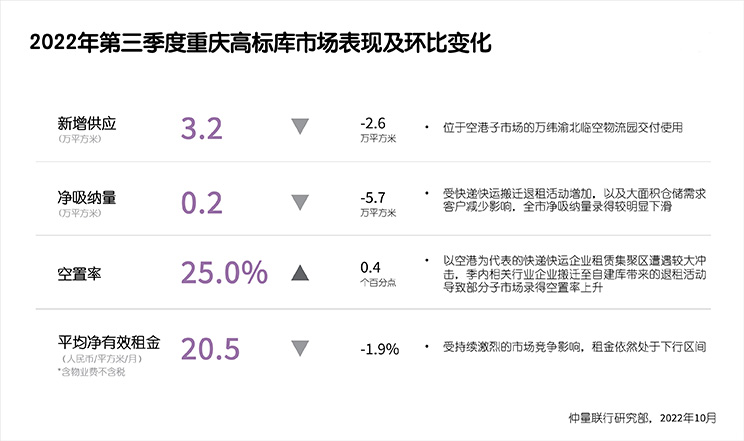 Logistics real estate market Graph