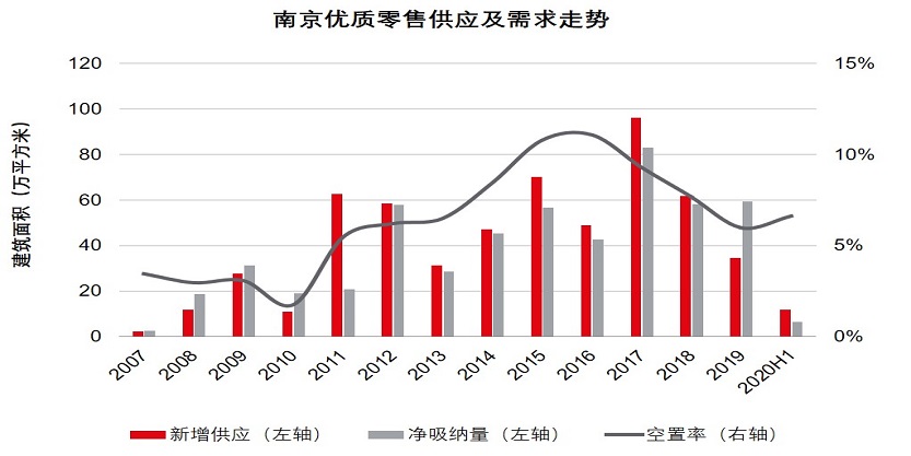 优质零售物业