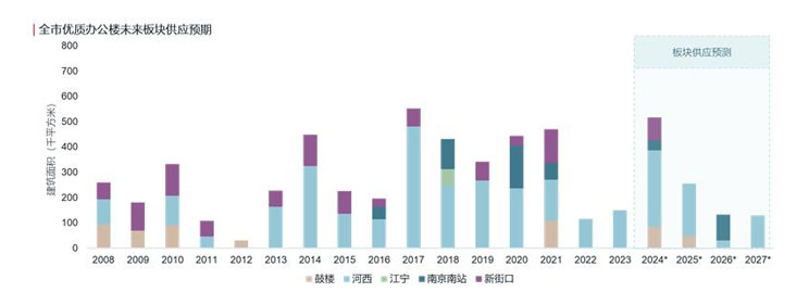 南京市优质办公楼未来板块供应预期