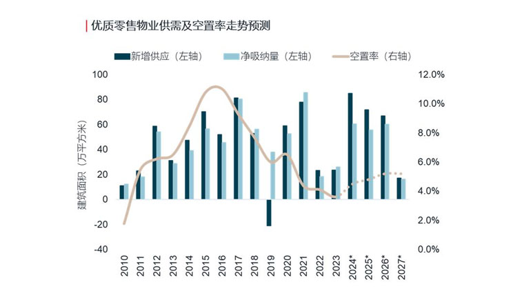 南京优质零售物业供需及空置率走势预测