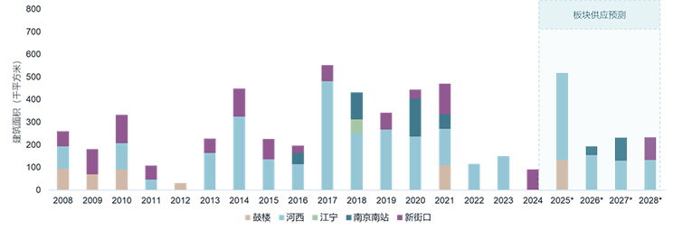 全市优质办公楼未来板块供应预期