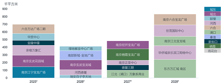 南京优质零售物业市场未来供应时间预测