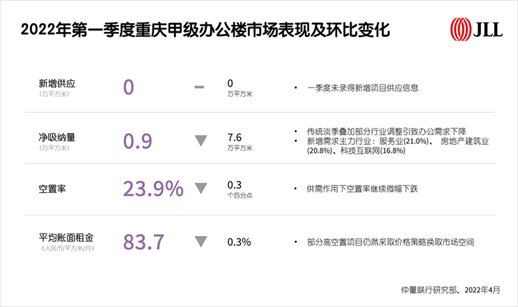 Chongqing property review 1Q22 chart 1
