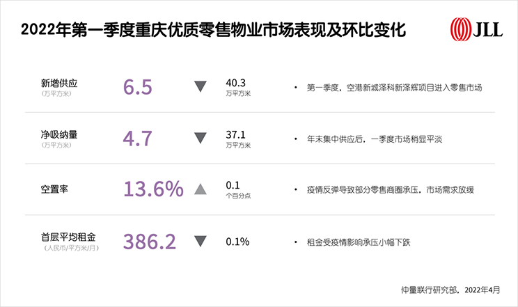 Chongqing property review 1Q22 chart 3