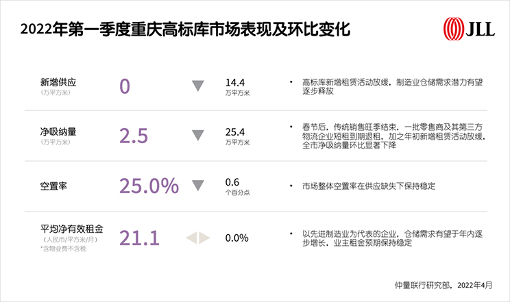 Chongqing property review 1Q22 chart 4