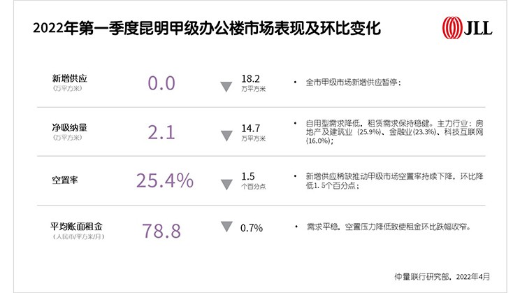 Kunming property review 1Q22 chart 1