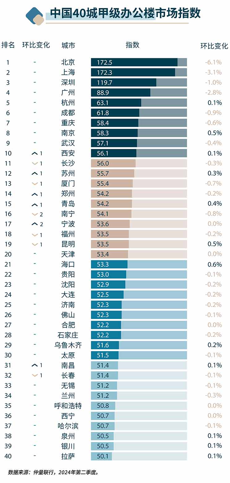 office market index