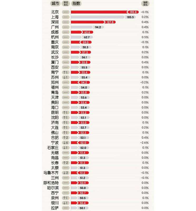 Office market in 40 cities in China