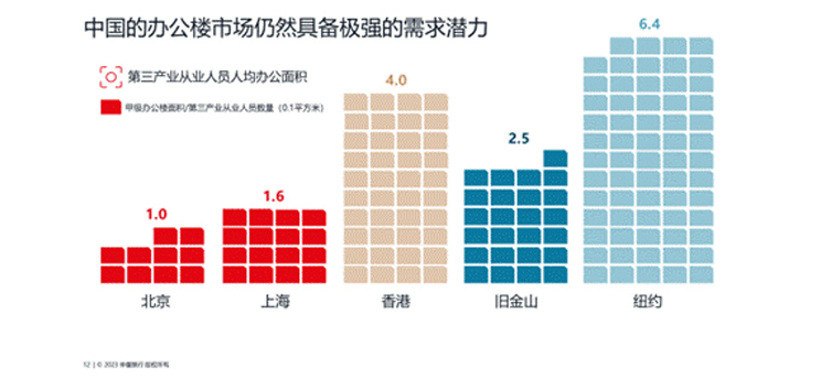 中国办公楼市场未来发展潜能巨大 市场活力有待激发