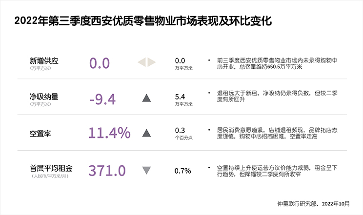 Prime retail property market Graph