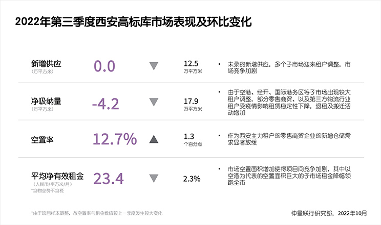 Logistics real estate market Graph