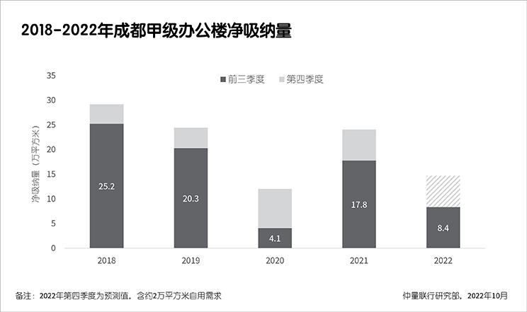 2018 - 2022 office market Graph