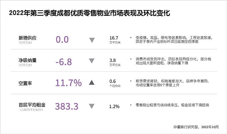 Prime retail property market Graph