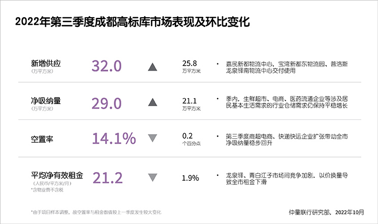 Logistics real estate market Graph