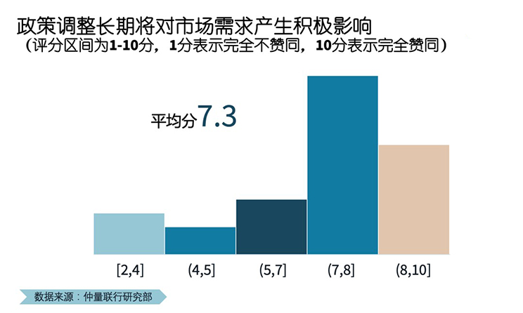 Graph of policy adjustment