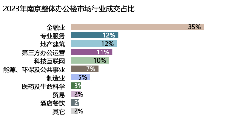 2023年南京整体办公楼市场行业成交占比