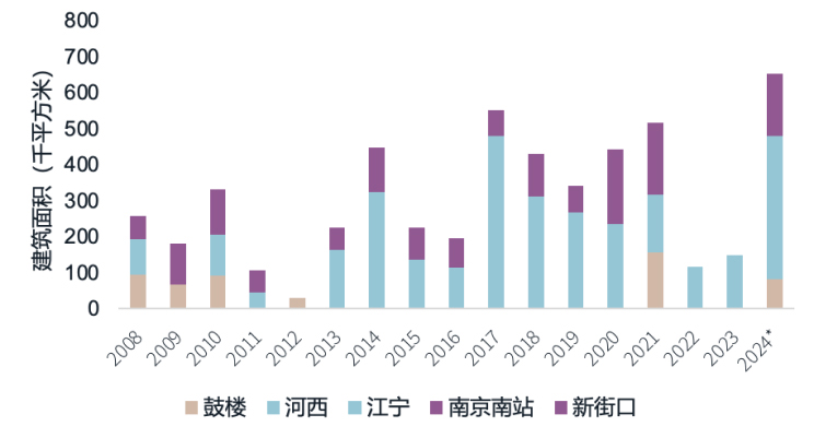 全市优质办公楼未来板块供应预期
