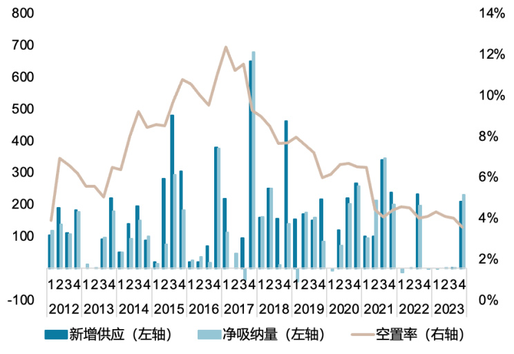 南京优质零售供需及空置率走势
