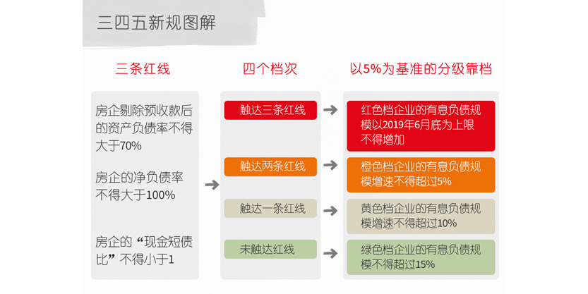 三四五新规图解