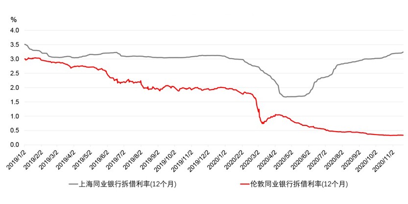 境内外利差持续走高