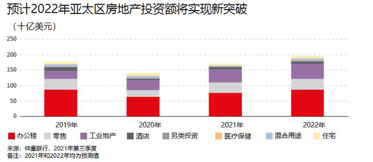 预计2022年亚太区房地产投资额将实现新突破