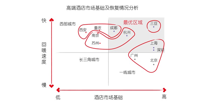 图表1-高端酒店市场基础及恢复情况分析