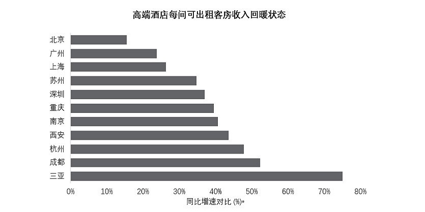 图表2- 高端酒店每间可出租客房收入回暖状态